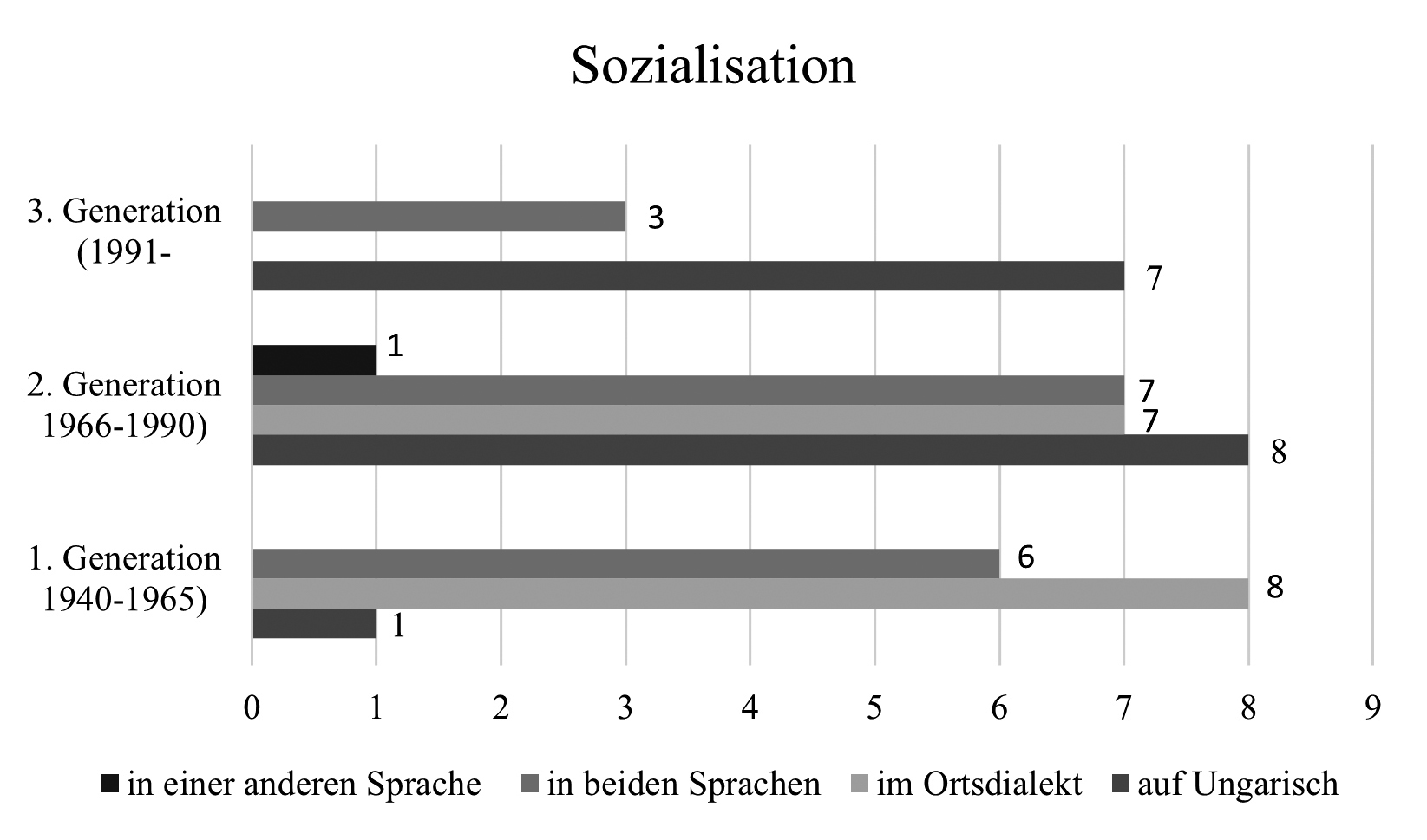 abb. 1: Die Sozialisation der Tanzgruppenmitglieder in nadwar (ung. nemesnádudvar)