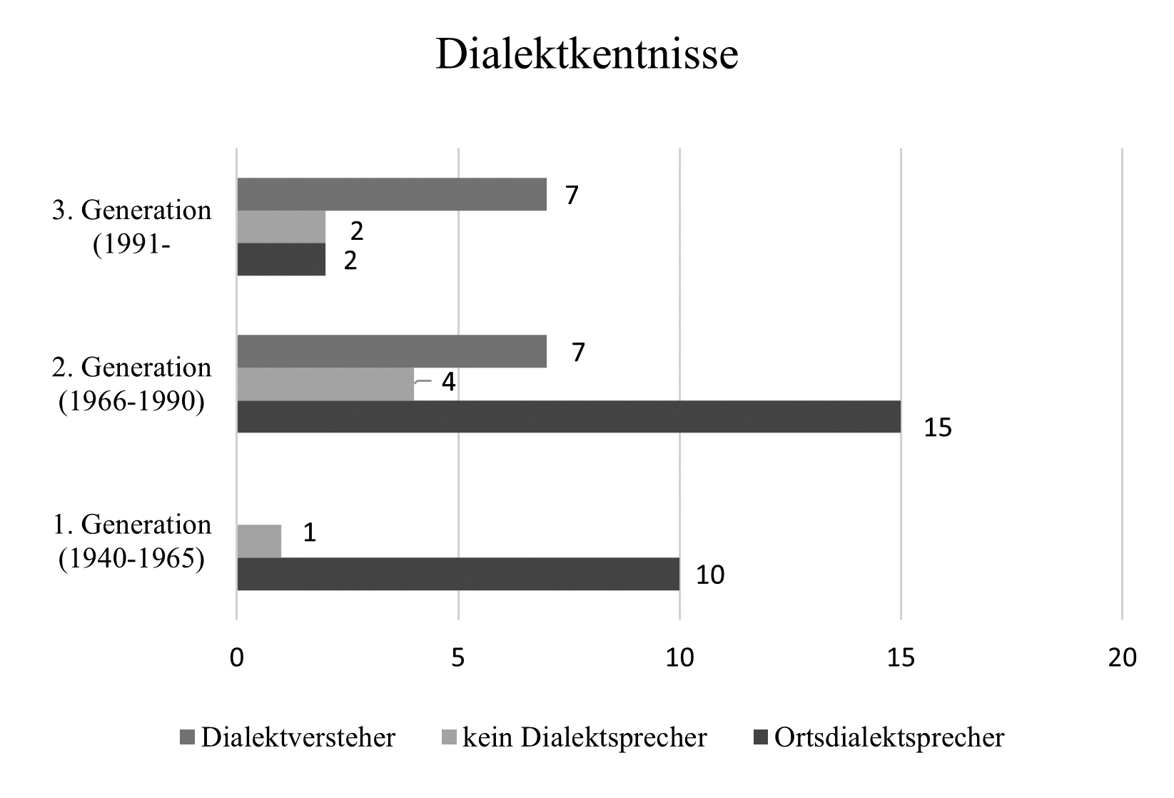 abb. 2: Die Dialektkenntnisse der Befragten