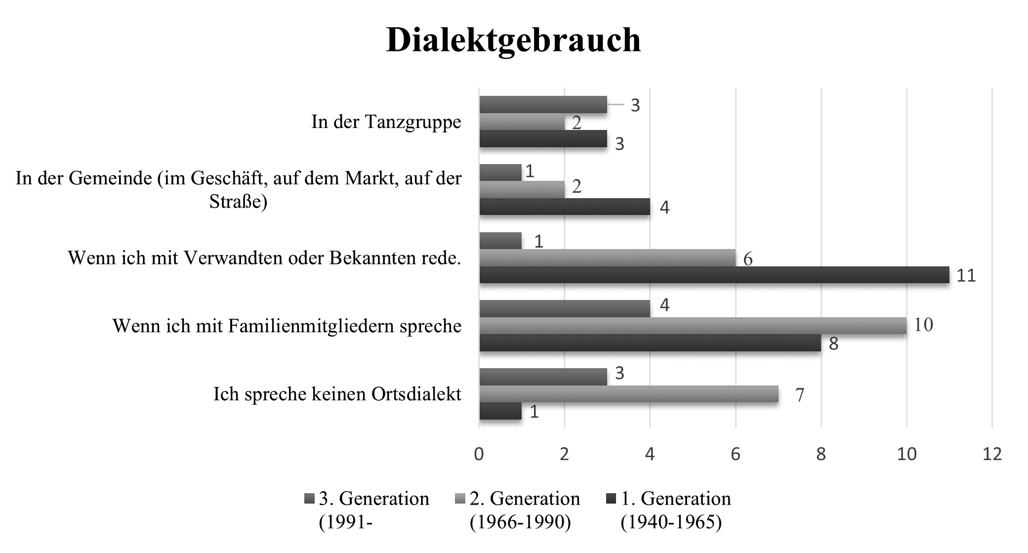 abb. 3: Dialektgebrauch der Befragten