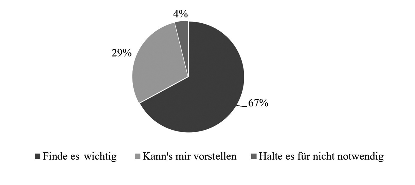abb. 7: Ist die nationalitätenerziehung in einer Krippe wichtig?