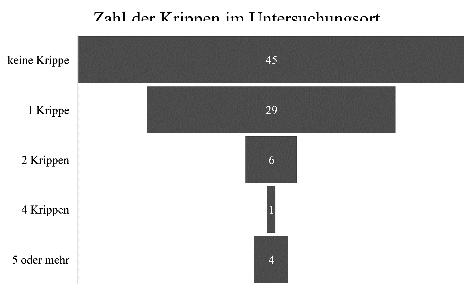 abb. 12: anzahl der Krippen