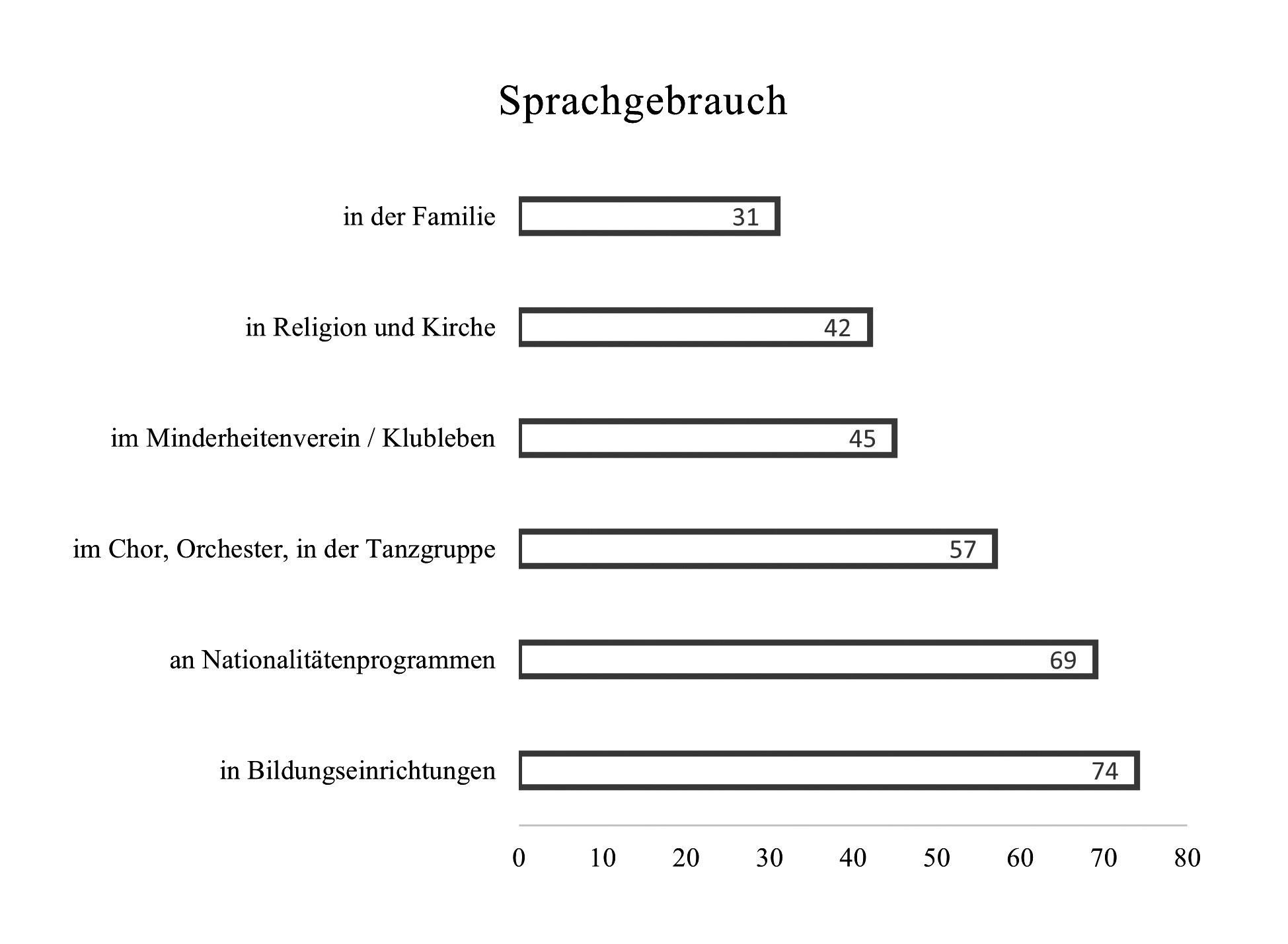 abb. 13: Wo und in welchen Bereichen wird die deutsche Sprache gesprochen?
