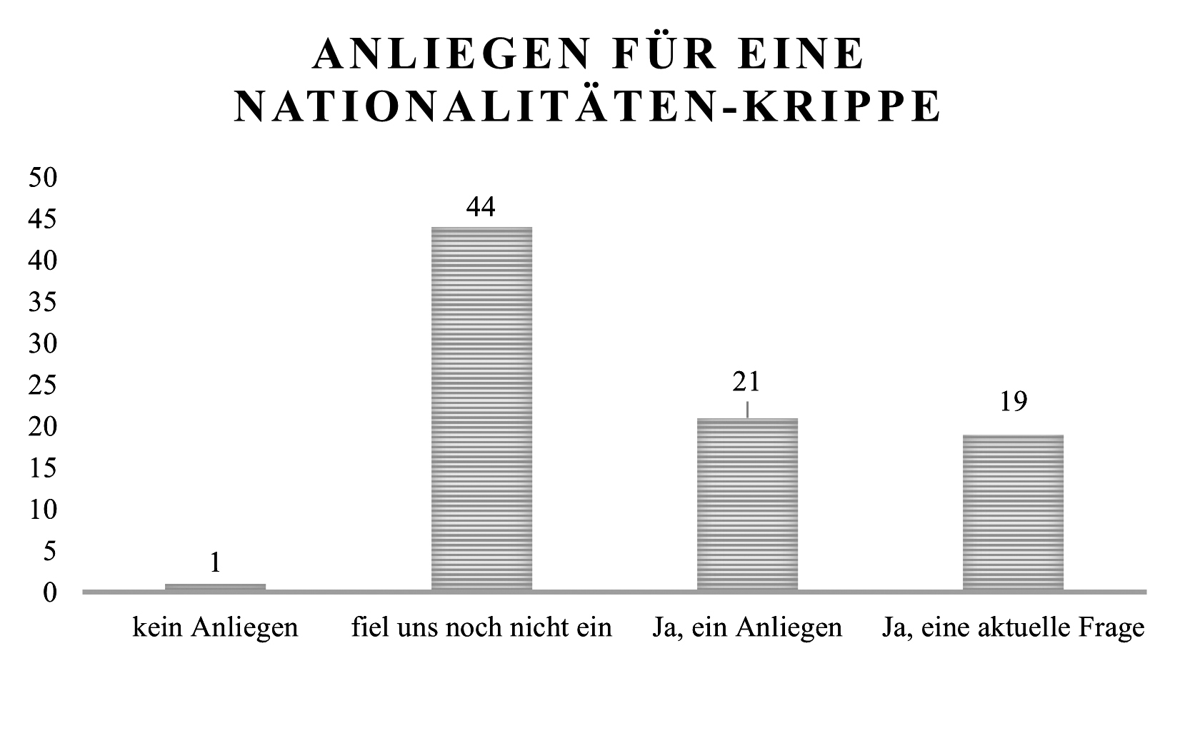 abb. 14: anliegen für die nationalitätenerziehung vor dem Kindergarten